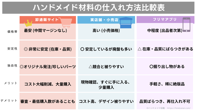ハンドメイド材料の仕入れ方法比較表｜卸通販・実店舗・フリマアプリの違い