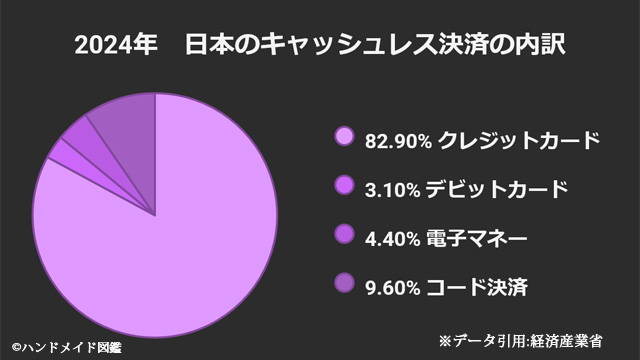 2024年日本のキャッシュレス決済利用の内訳