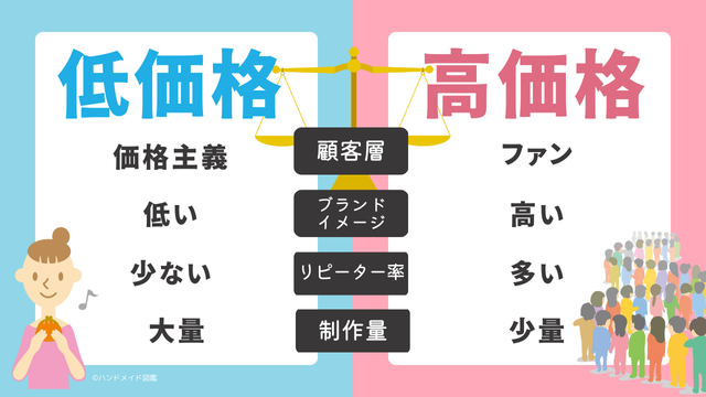 ハンドメイドの低価格と高価格の比較
