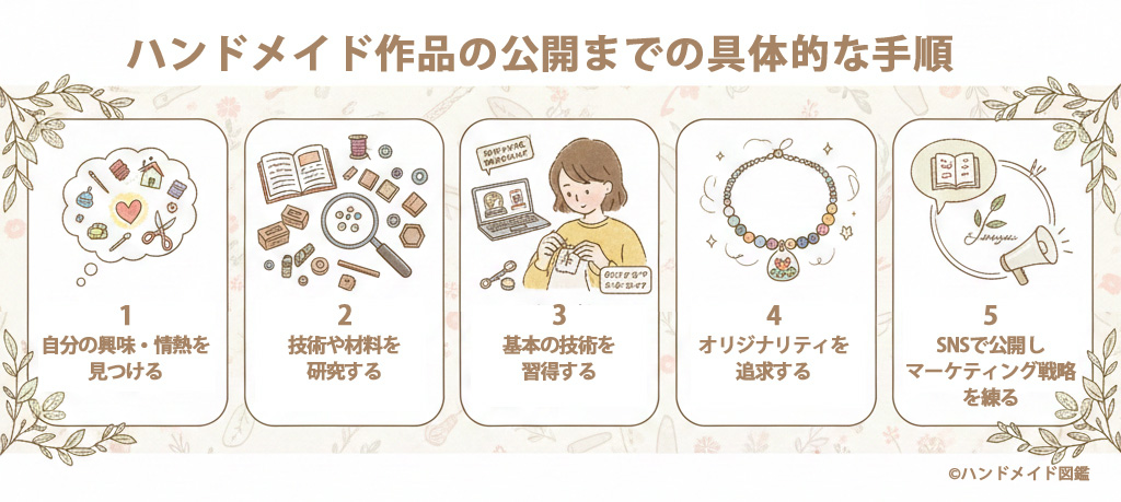 ハンドメイド作品公開までの手順の図解