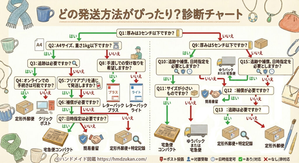 どの発送方法がぴったり?診断チャート