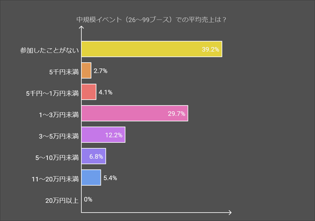 参加ハンドメイドイベント規模別の割合:中規模
