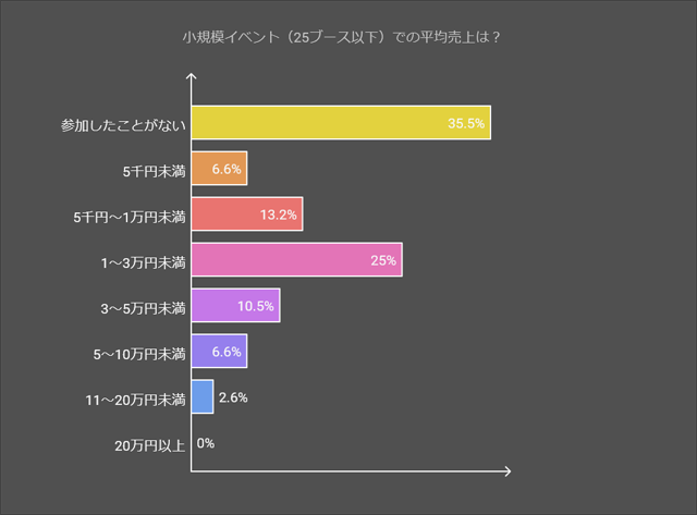 参加ハンドメイドイベント規模別の割合:小規模