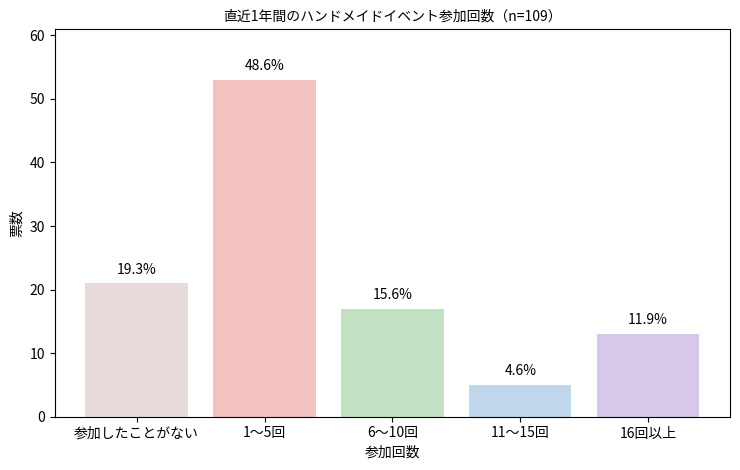 直近1年間のハンドメイドイベント参加回数のグラフ