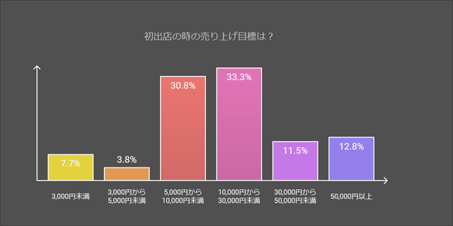ハンドメイドイベント初出店時の売上目標に関する分布