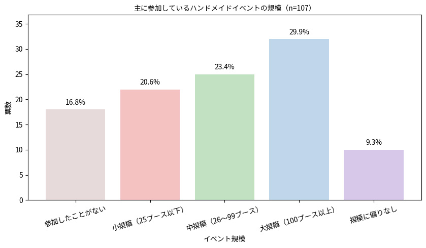 主に参加しているハンドメイドイベントの規模アンケート結果