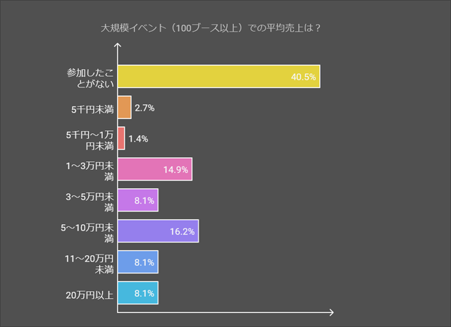 参加ハンドメイドイベント規模別の割合:大規模