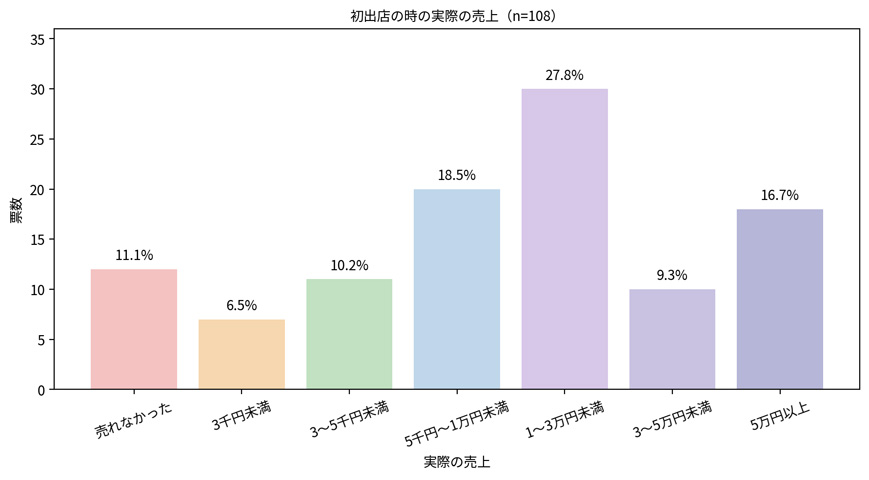 初出店時の実際の売上アンケート結果