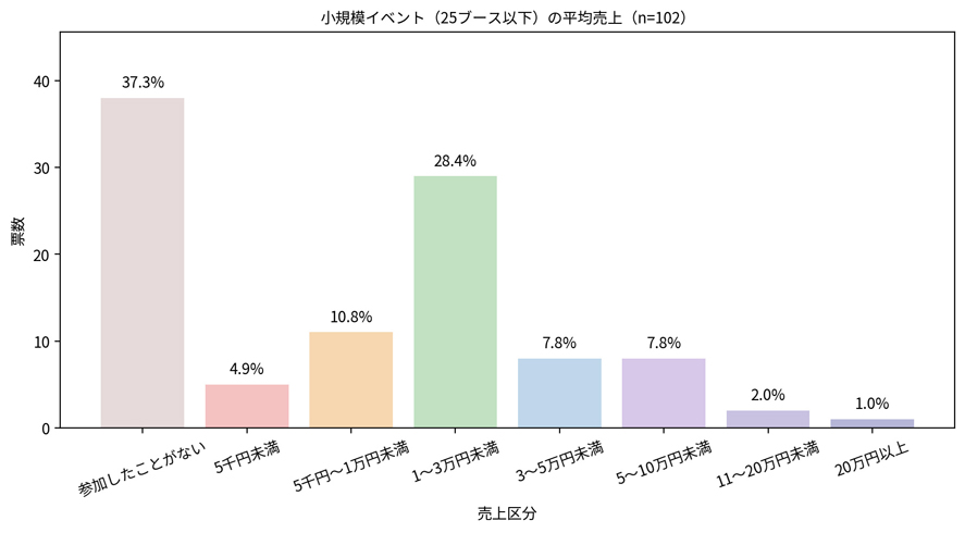 ハンドメイド小規模イベントの売上アンケート結果