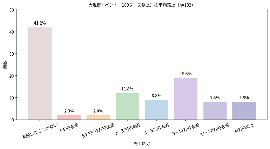 ハンドメイド大規模イベントの売上アンケート結果
