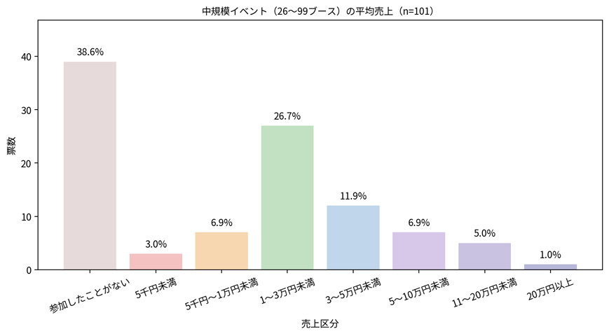 ハンドメイド中規模イベントの売上アンケート結果