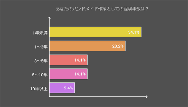 ハンドメイド作家の経験年数分布