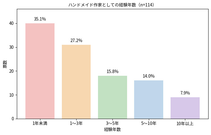 ハンドメイド作家としての経験年数アンケート結果