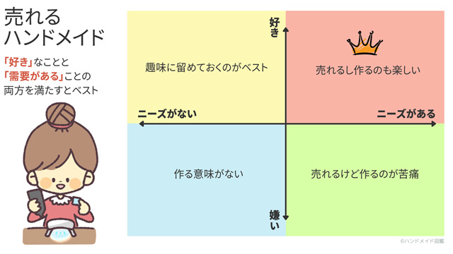 売れるハンドメイドの図解