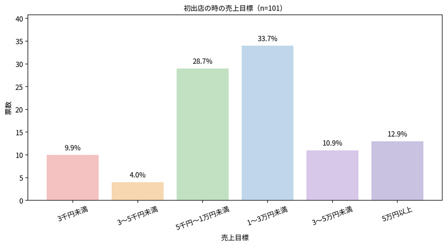 初出店時の売り上げ目標のアンケート結果