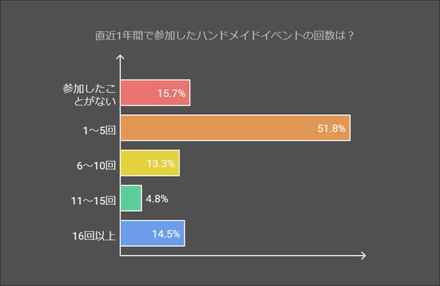 ハンドメイドイベント年間出展回数の分布