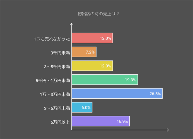 ハンドメイドイベント初出展時の実際の売上分布