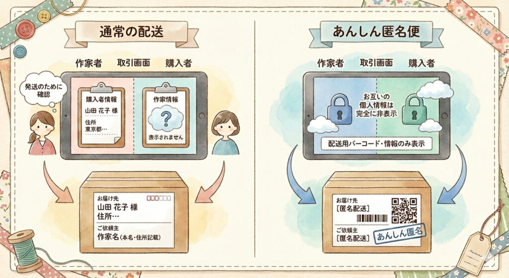 通常配送と匿名配送の違い