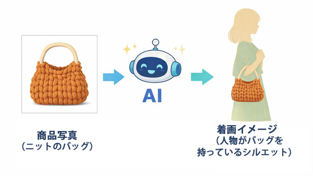 商品の撮影から着画までAI