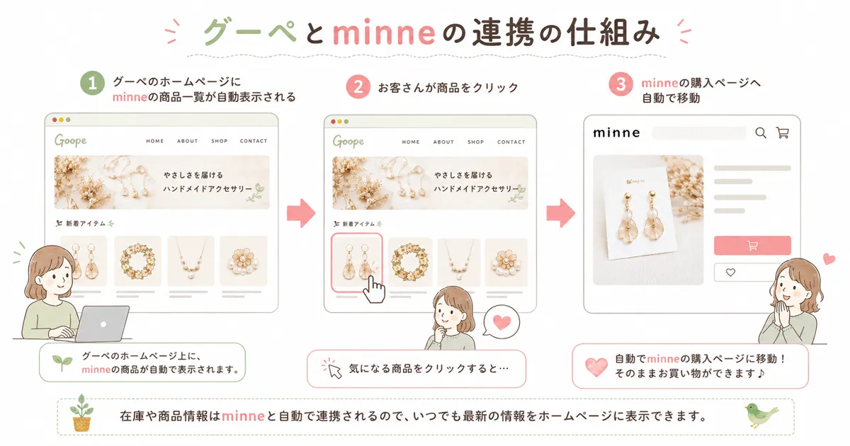 グーペとminneの連携の仕組み
