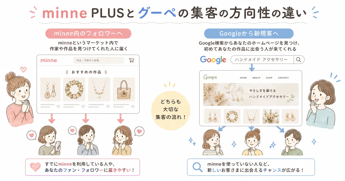 minne PLUSとグーペの集客方向の違い