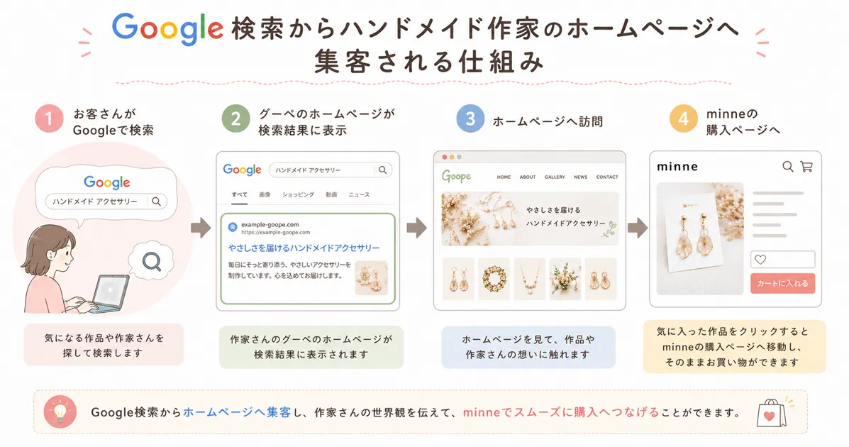 Google検索からハンドメイド作家のホームページへ集客される仕組み