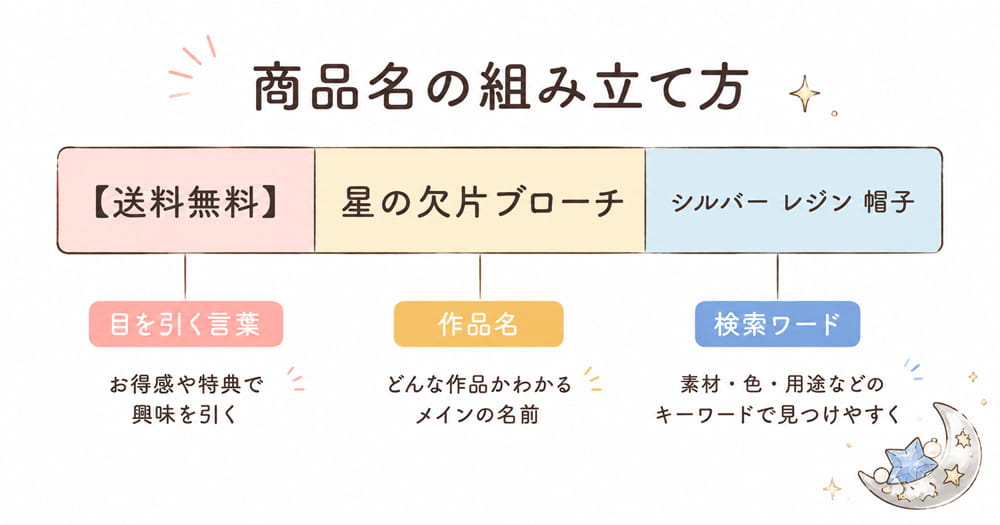 Creemaの商品名を目を引く言葉・作品名・検索ワードで組み立てる図解