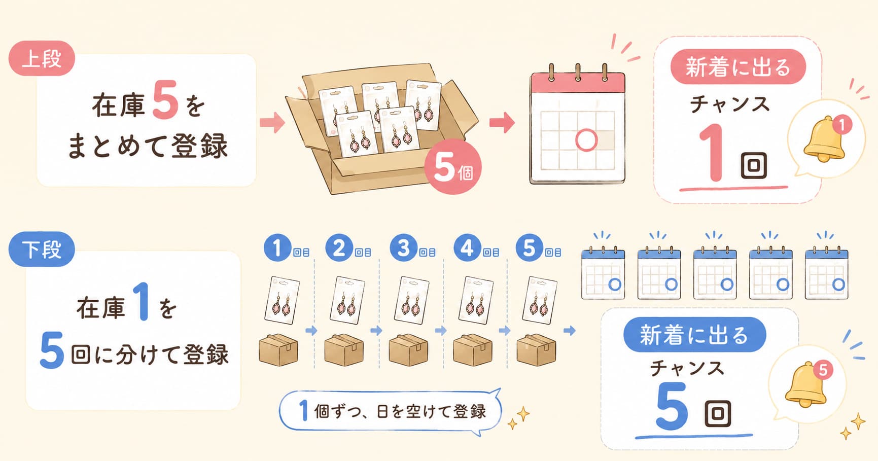 在庫をまとめて出す場合と1点ずつ再販する場合の露出回数の違い