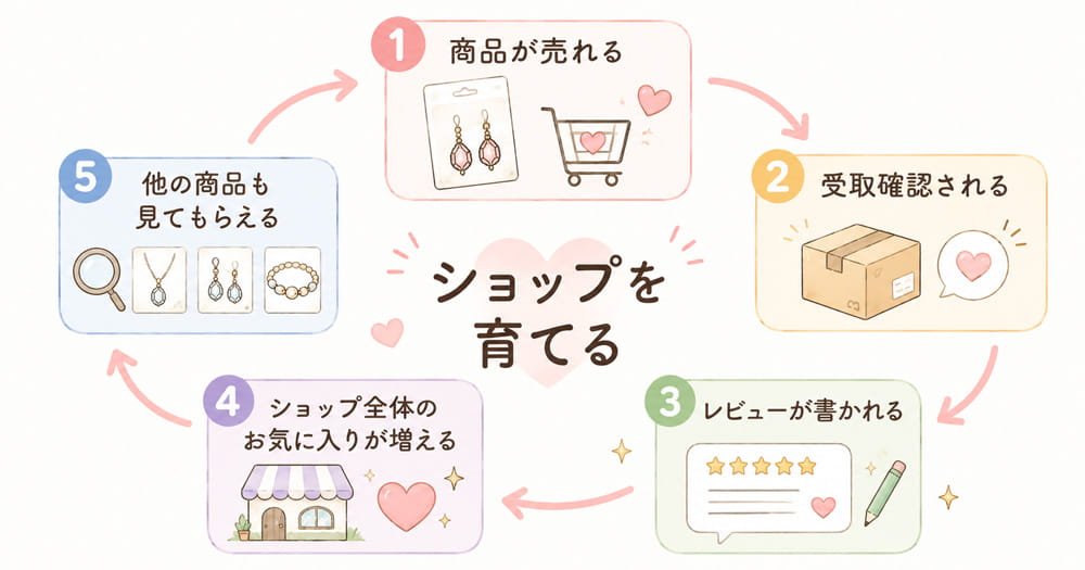 レビューがショップ全体の露出につながる循環を示した図解