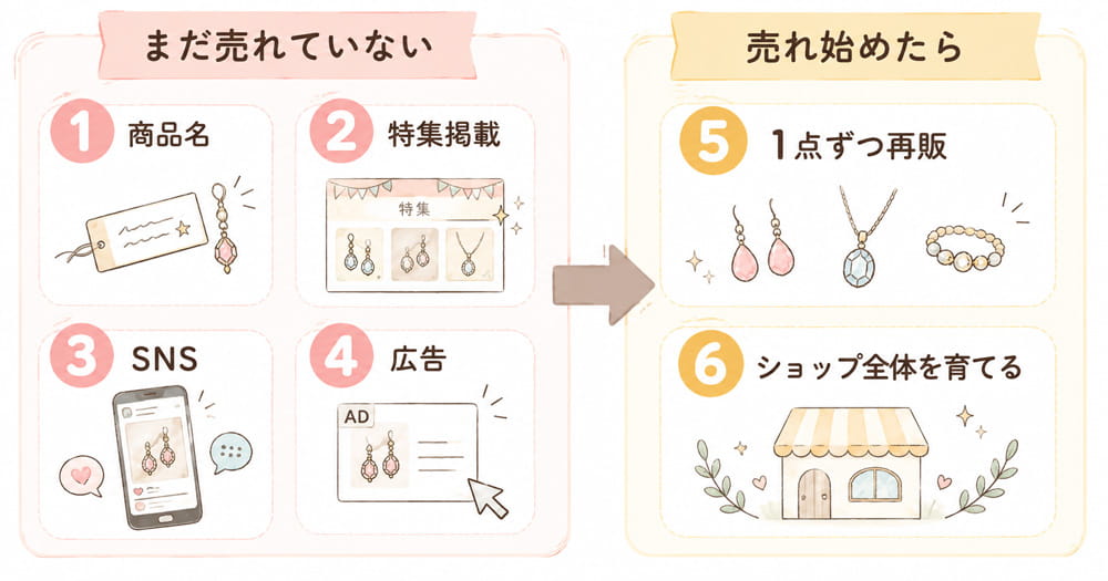 Creemaで売上を伸ばす6つの方法を2つのフェーズに分けた図解